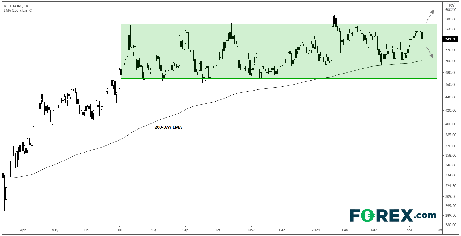 Netflix(NFLX)财报预览:订户增速能保持吗?