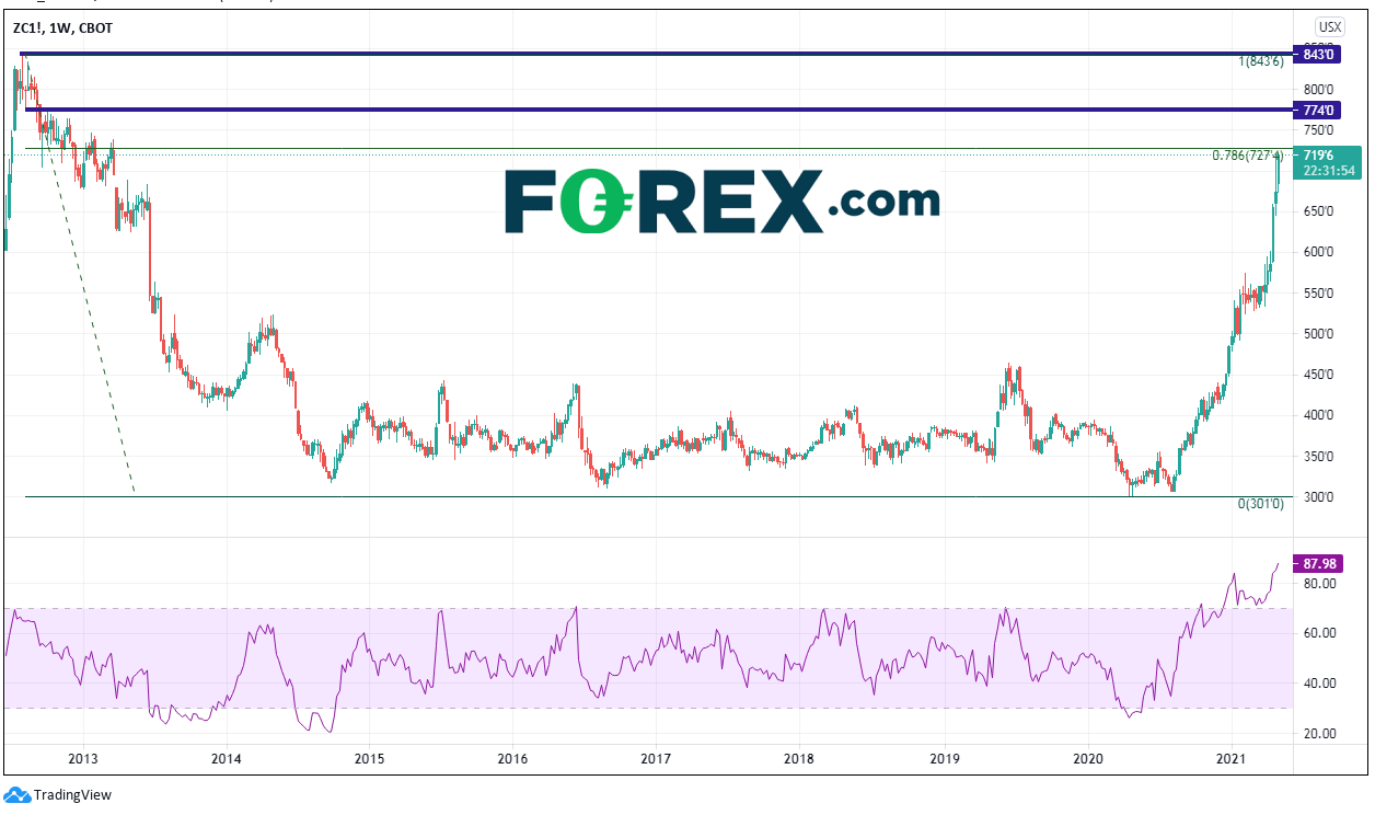 玉米价格达到7年高点,会继续走高吗?